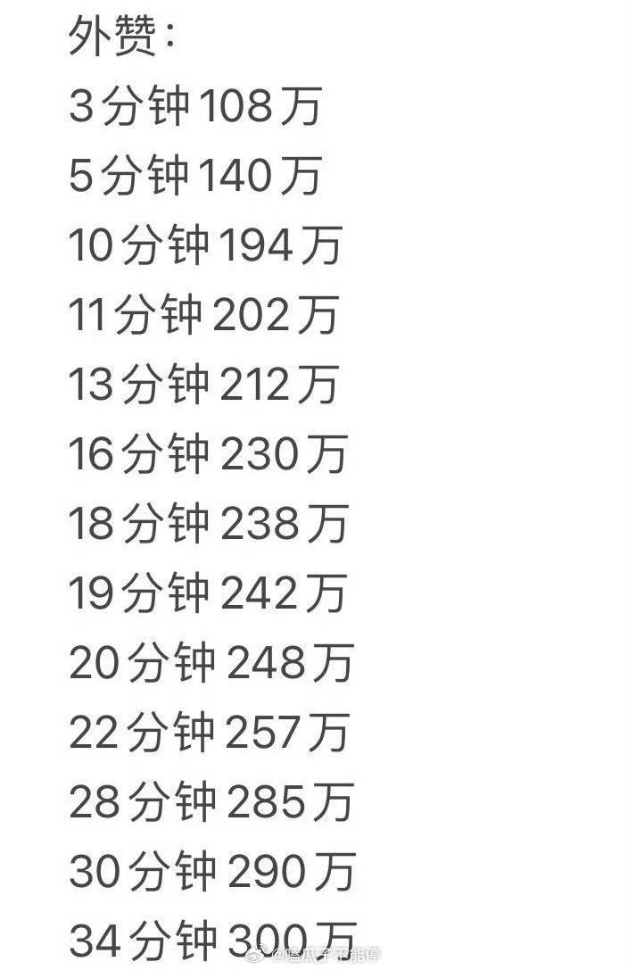 迪丽热巴粉丝测速3分钟外赞破108w34分钟外赞破300w，太厉害了 