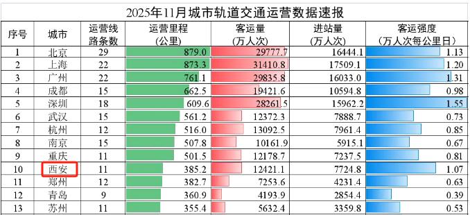 从城市地铁的客运量看城市的GDP

当大家还在为各大城市地铁客运量争论不休时，一