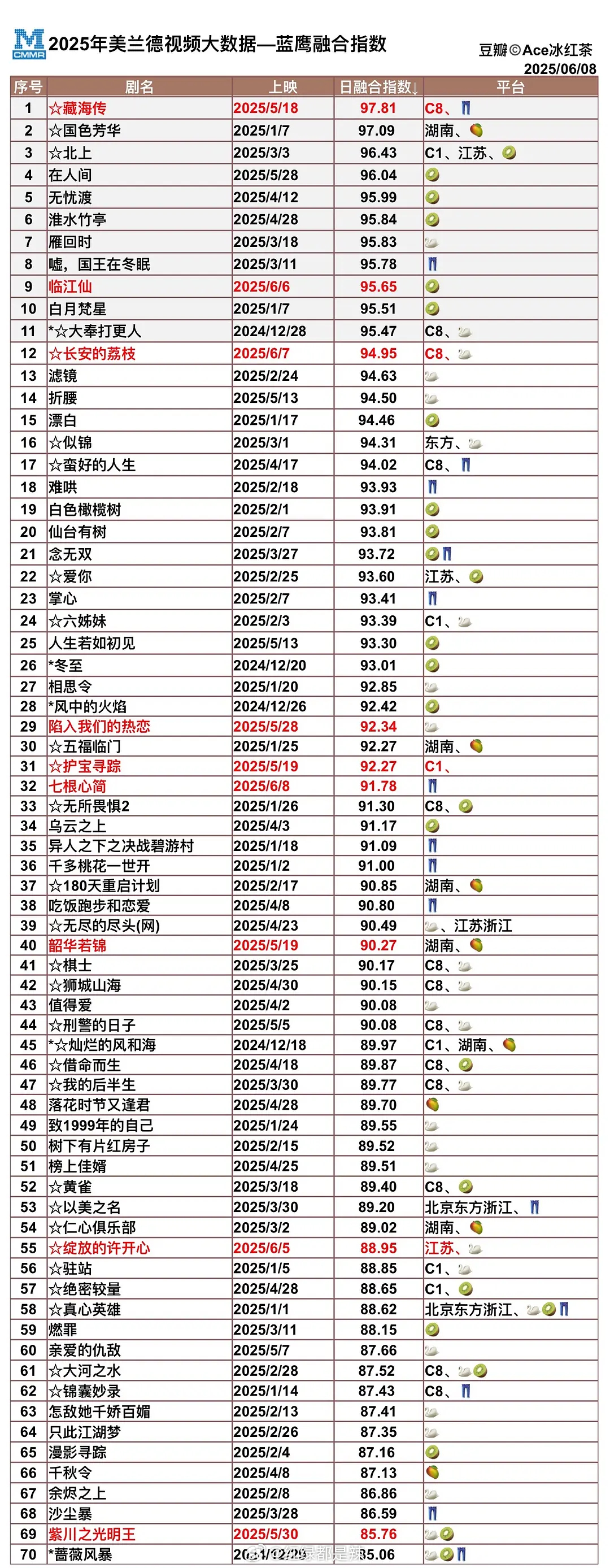2025美兰德融合传播指数排名 ​​​