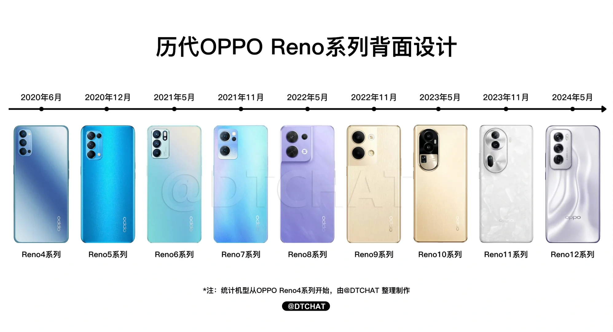 OPPOReno系列即将新添一名新成员了，现在回过头来看Reno4，简直就像是百...