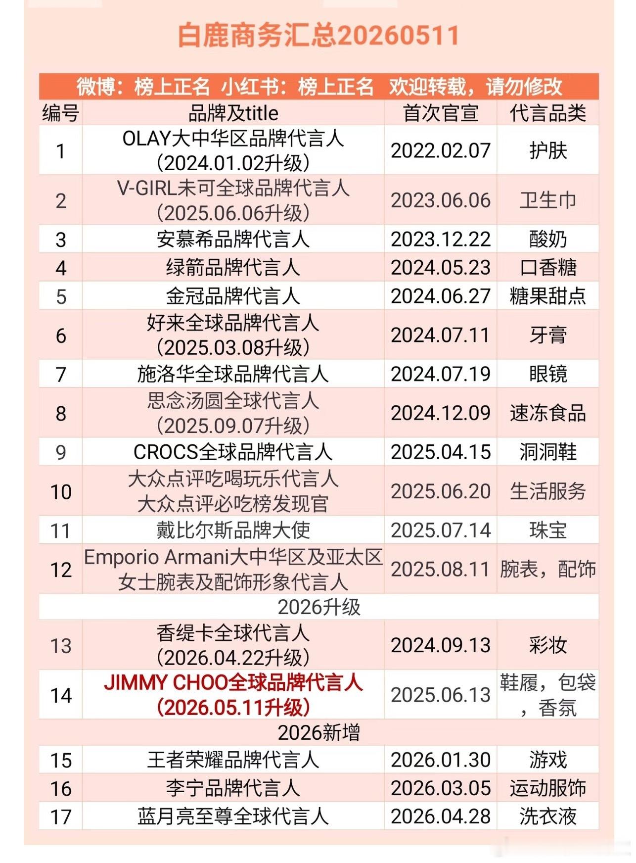 白鹿最新商务，居然有17个了，涨了不少 