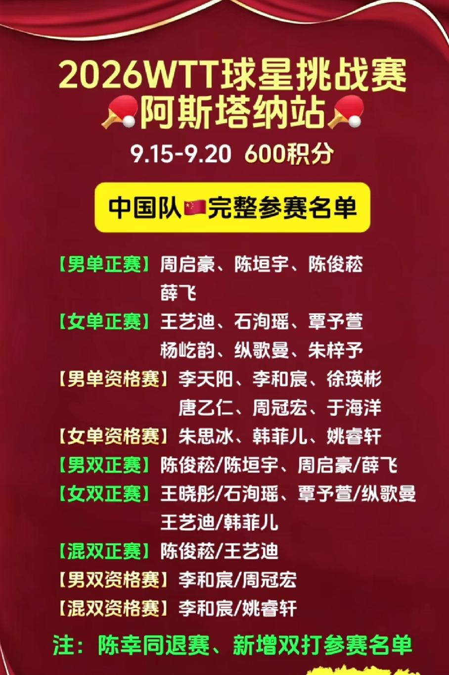 9月15日，WTT阿斯塔纳星挑赛开打，国乒王艺迪，李和宸和陈俊菘兼报三项。
  