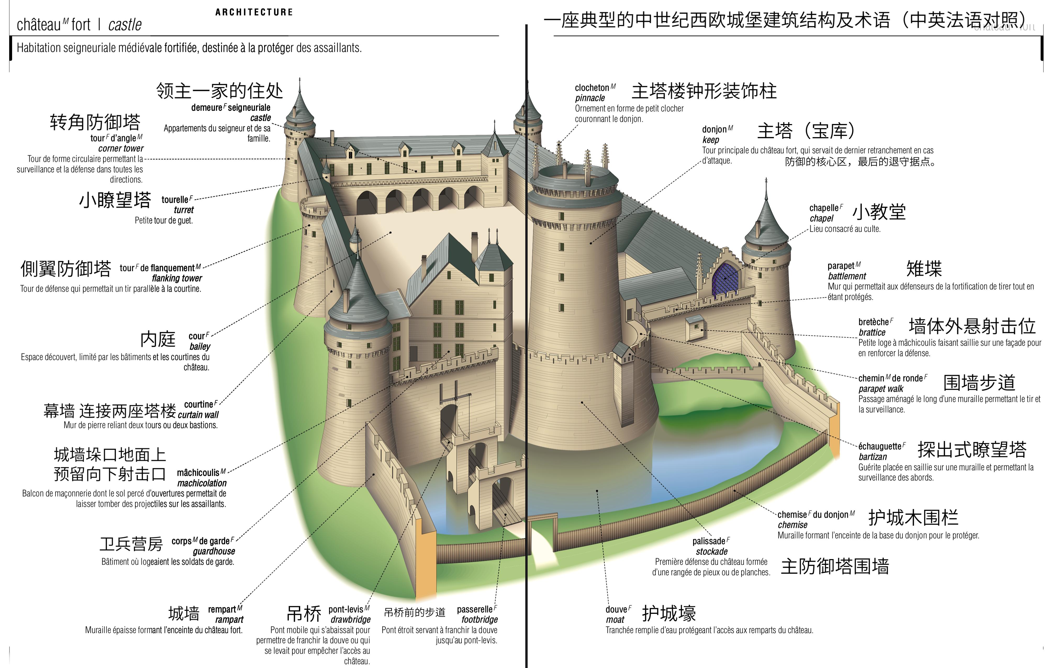 [微风]我整理了一个中英法语对照 西欧中世纪城堡结构图。遇见艺术新城事法国中世纪
