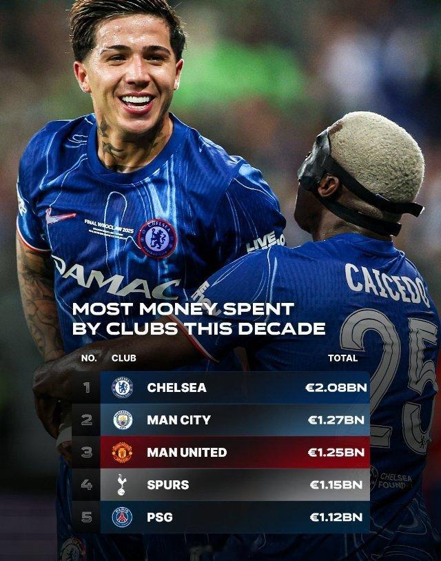 🤑根据Transfermarkt的数据，以下是本十年足球界最烧钱的俱乐部。🫵