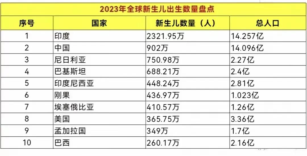 2023年全球新生儿出生数量TOP10：
1.印度：2321万人
2.中国：90