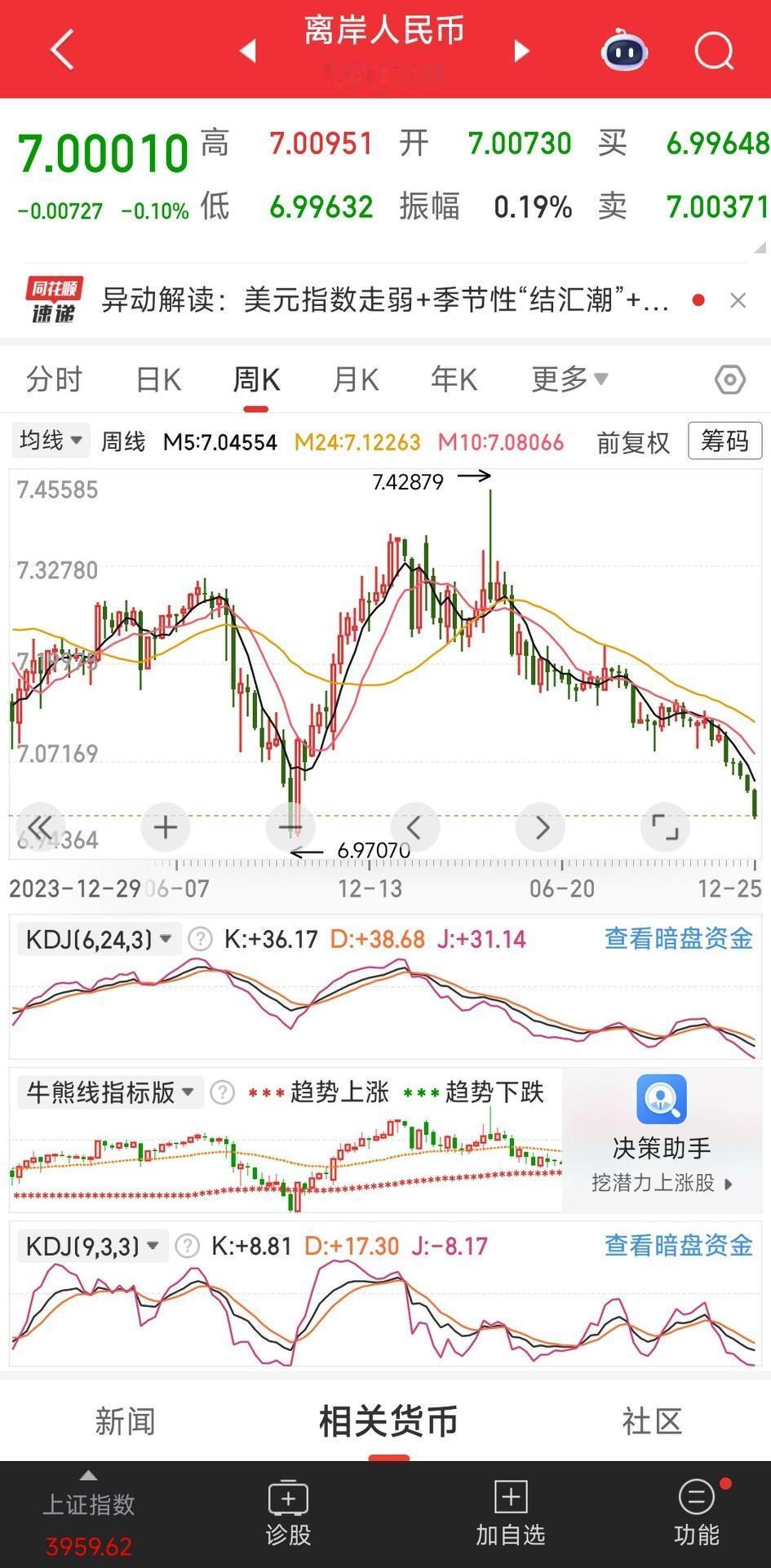 看这趋势是要突破7啊！[叹气][叹气][叹气][叹气]