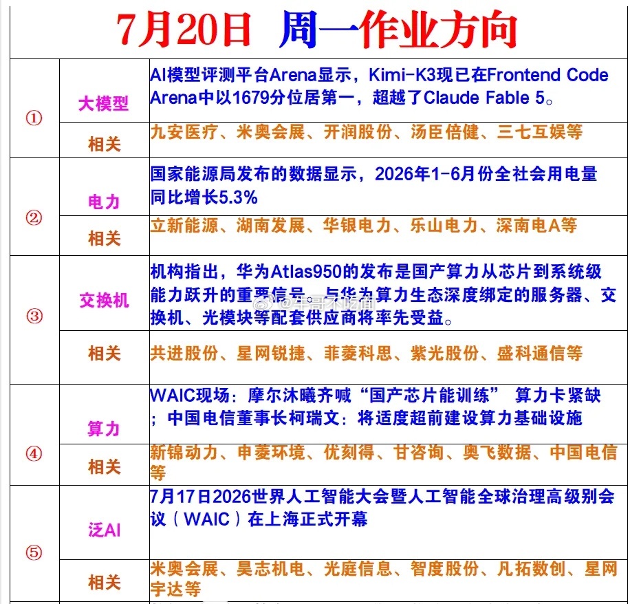 7月20日作业方向 