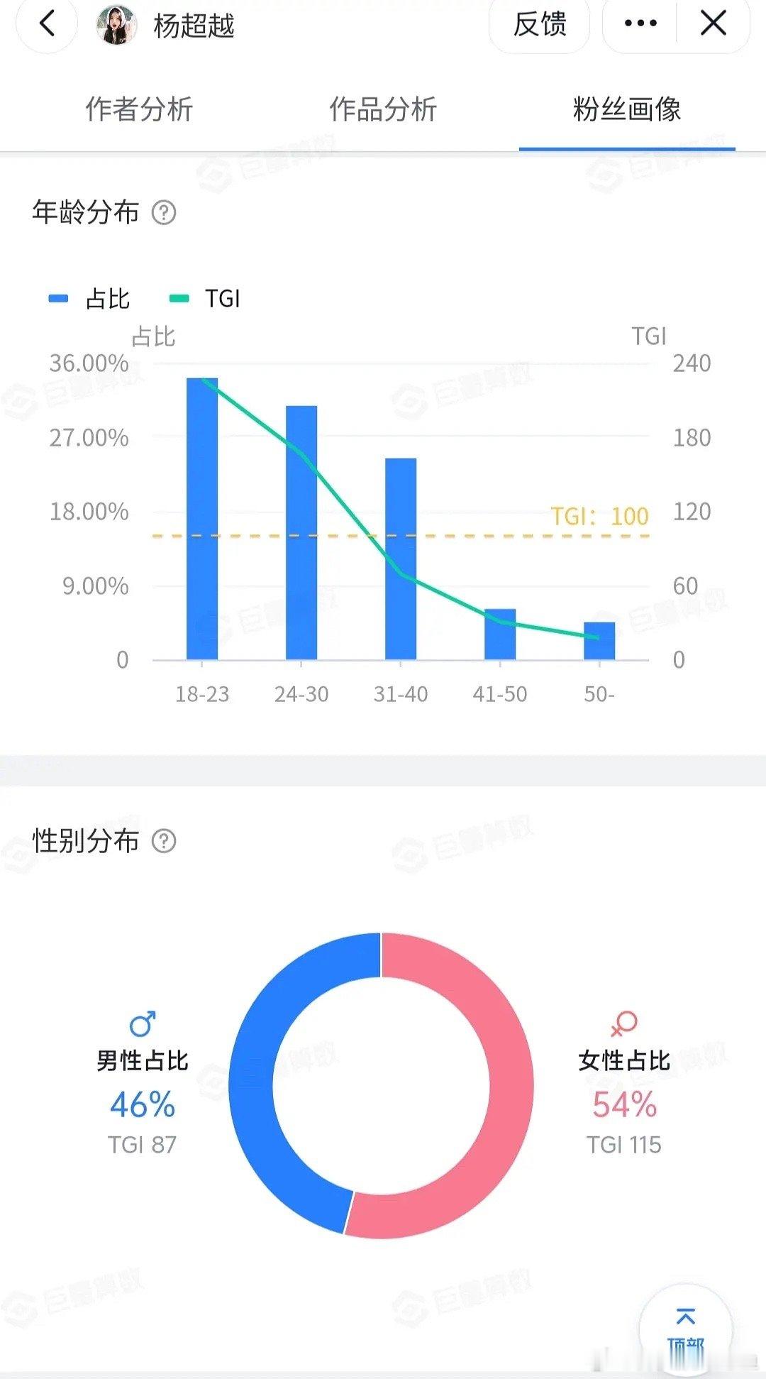 王楚然男粉占比居然比章若楠和杨超越的还高 ​​​