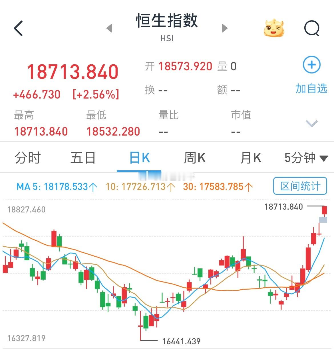 #A股#港股9连阳，不少朋友说仓位少了[馋嘴] ​​​