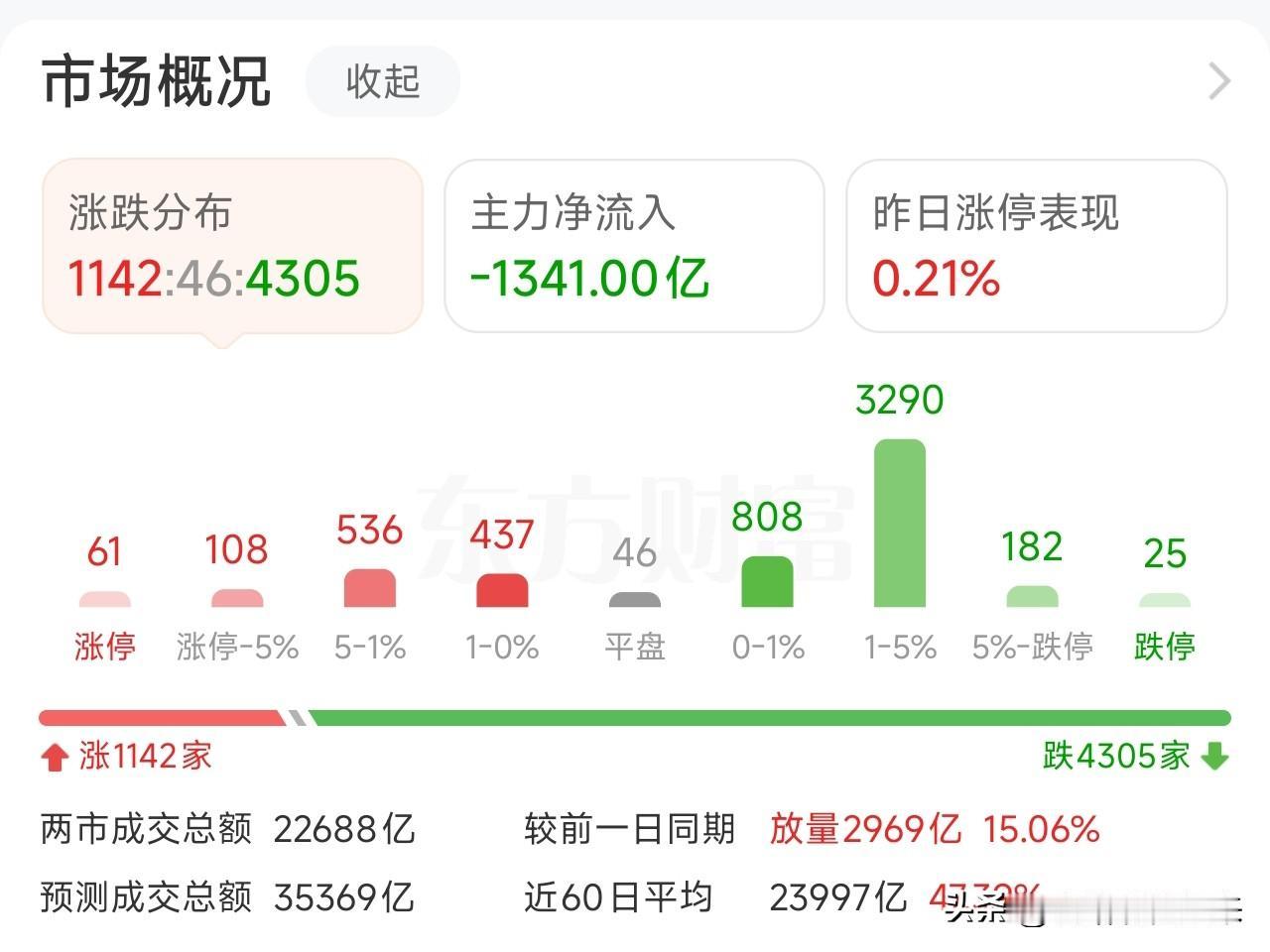 创业板半日调整近2%，电子板块流出了了200亿，化工和猪肉却涨了

中午收盘，沪