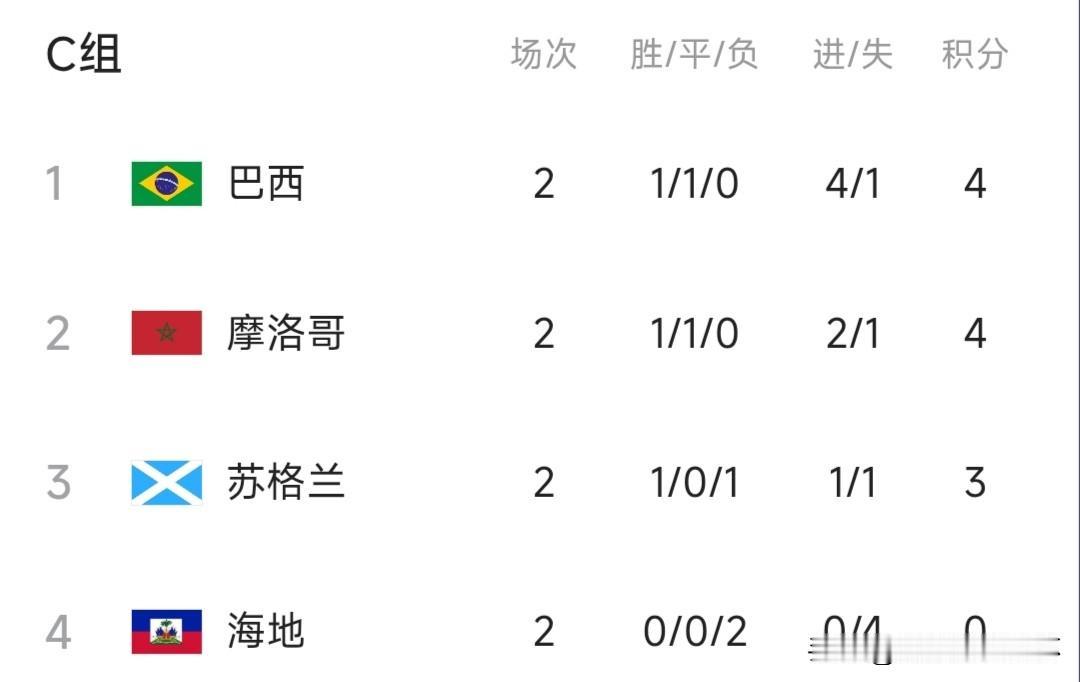 巴西轻松战胜了海地，凭借进球数多，目前排在这一小组的第1位，出线形势一片大好。最