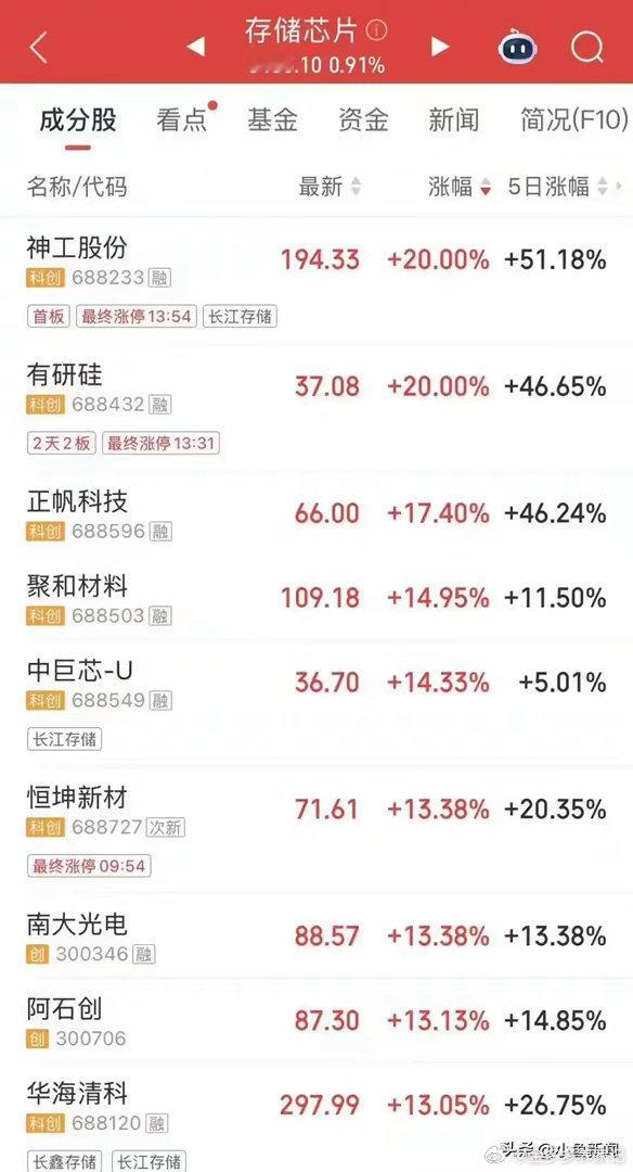 大消息突袭！存储“一哥”午后大幅拉升，成交额A股第二今日午后，A股三大股指回升，