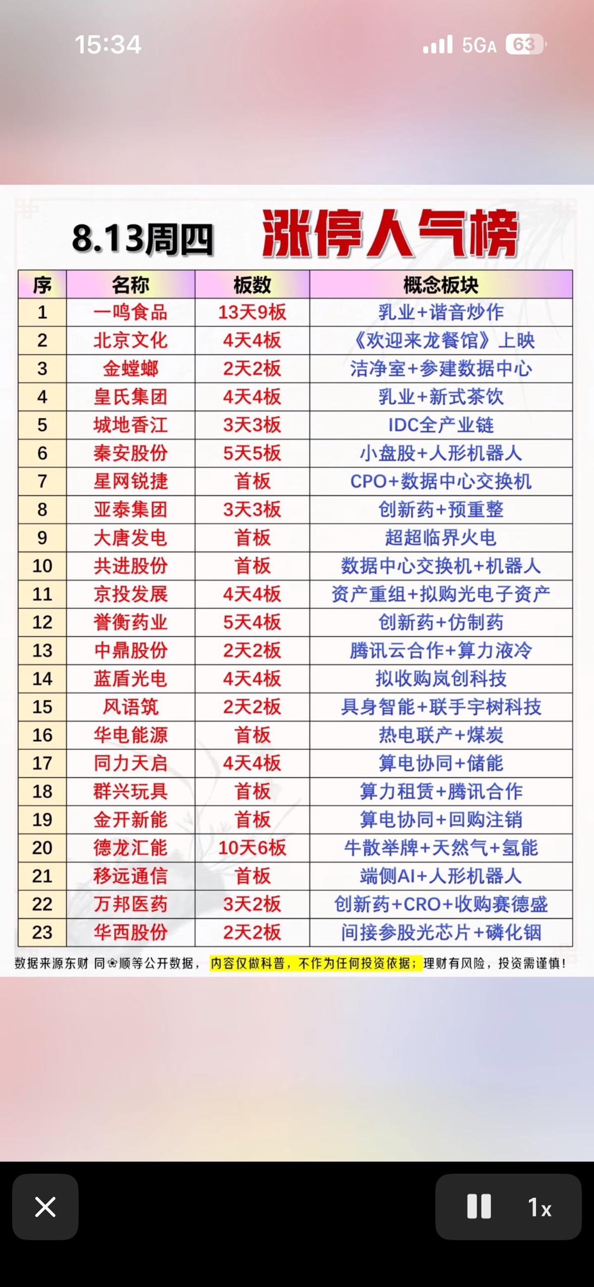 8月13日股市涨停榜，概念板块排行。

8月13日股市涨停榜有点意思。午间涨停快