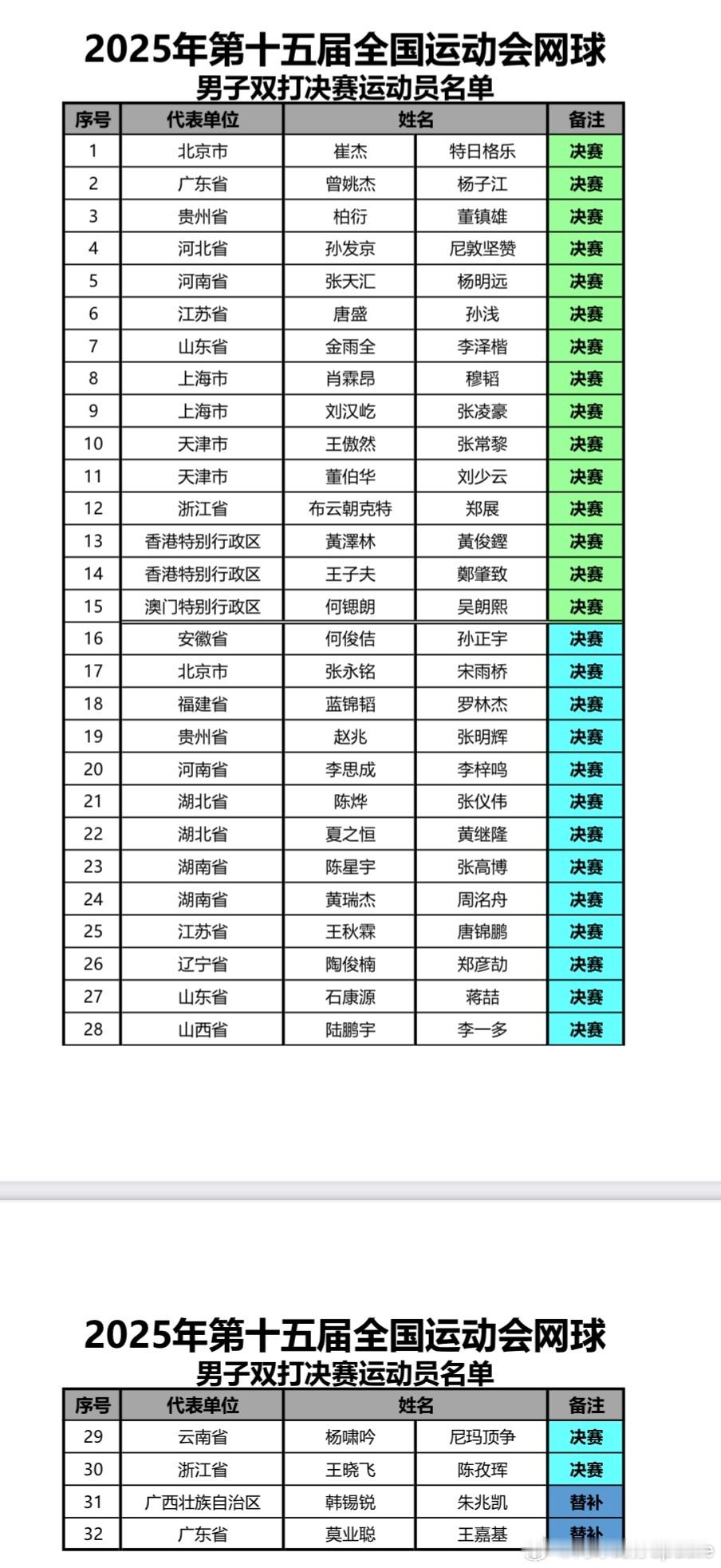 全运会 男双名单， 同样冠军很难预测，偶然性很大的项目。崔杰/特日格乐布云朝克特