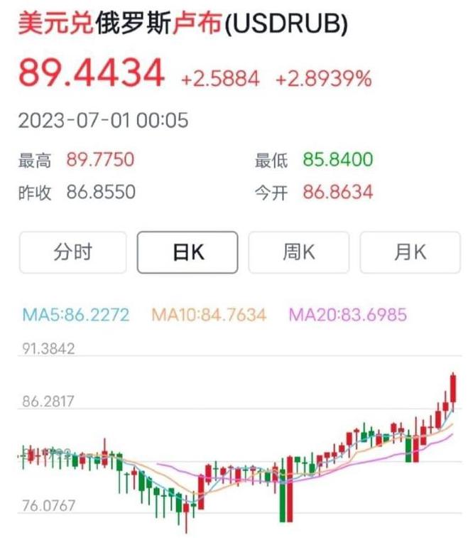 俄罗卢布汇率15个月来首次突破89卢布兑1美元，而今年年内，从 1 美元兑换 5