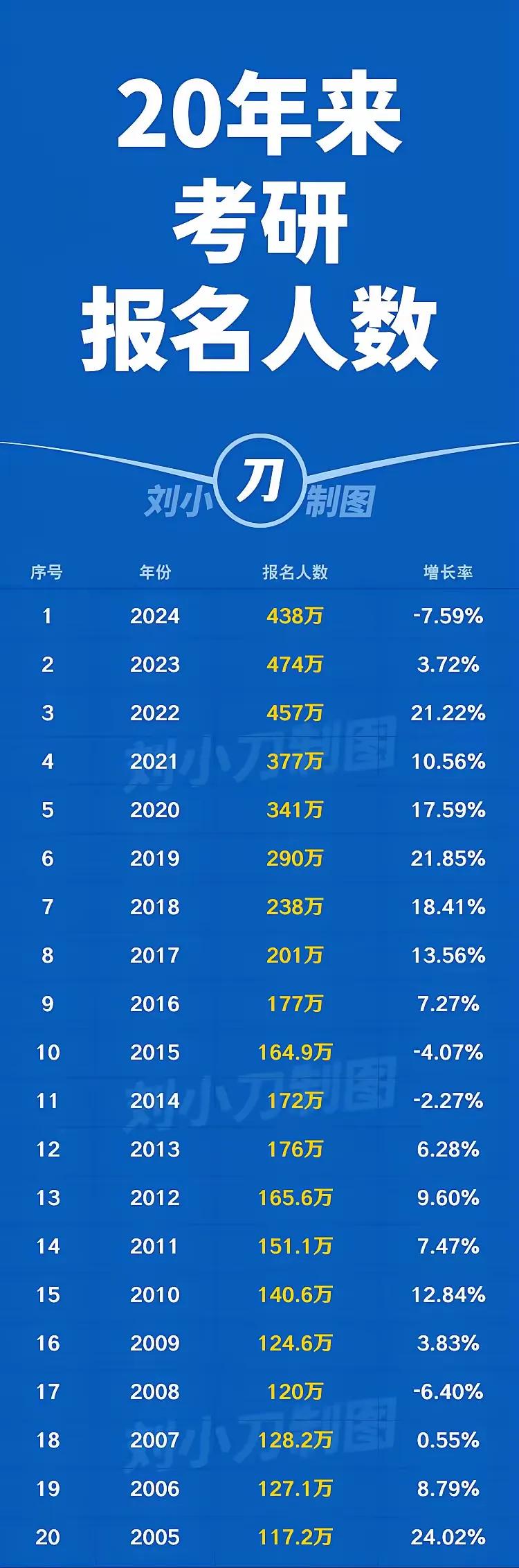 考研大军，庞大的队伍，这个社会太卷了。从出生、婴幼儿、幼儿园、小学、初中、高中、