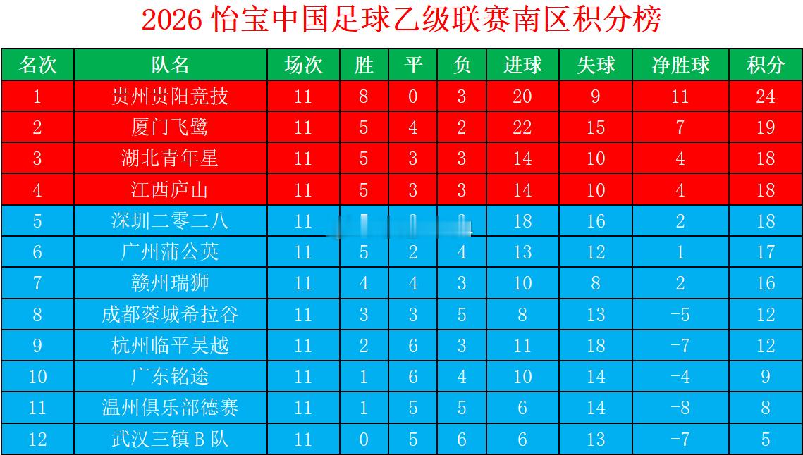 2026怡宝中乙联赛南区第11轮积分榜中乙联赛中乙中乙联赛