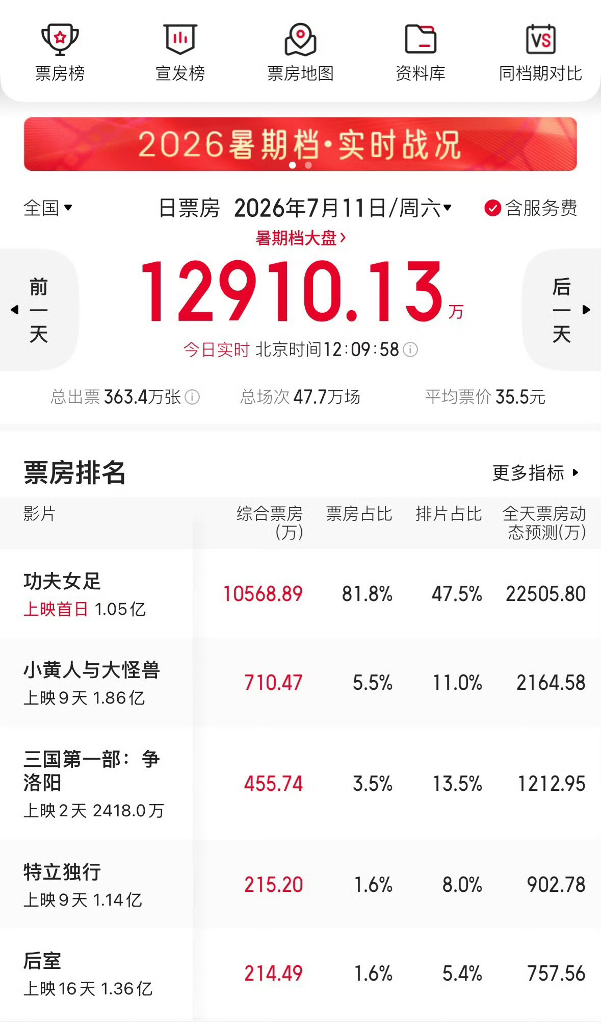 太有实力了，不愧是星爷的电影，台风大雨没出门，等过两天再去看，从小看星爷的电影长