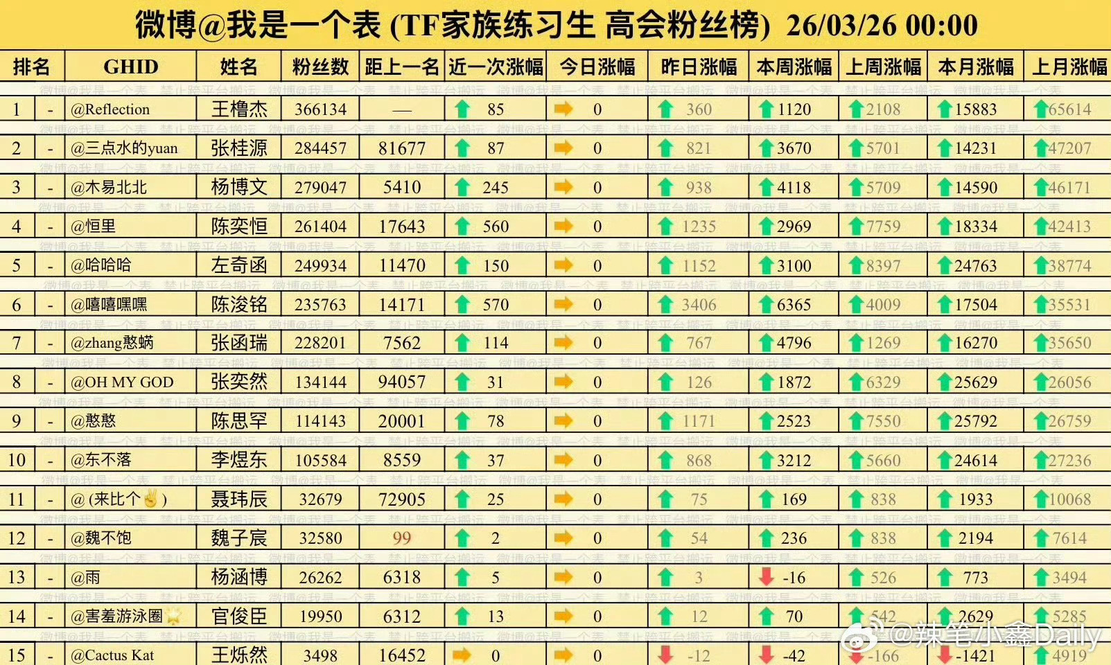 陈浚铭谢逸舟陈浚铭昨天高会涨了34000+对陈浚铭的爱永远拿的出手 