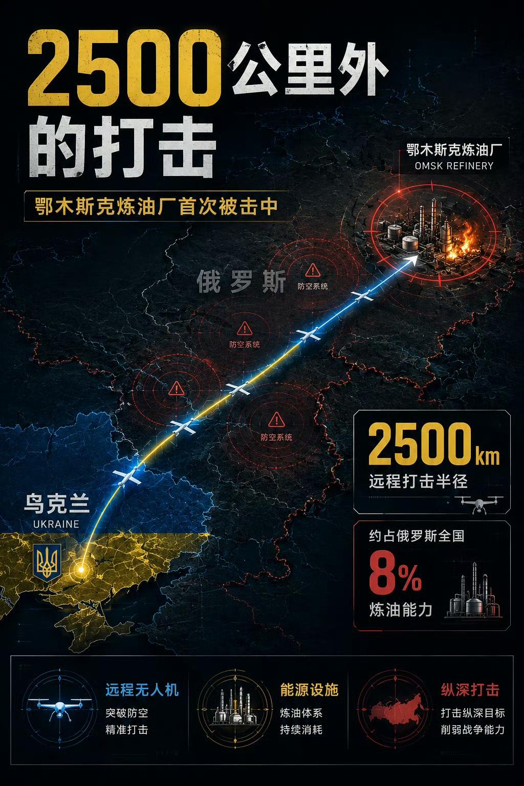 当地时间7月6日，乌克兰武装部队确认远程打击了远在西伯利亚的俄罗斯鄂木斯克炼油厂