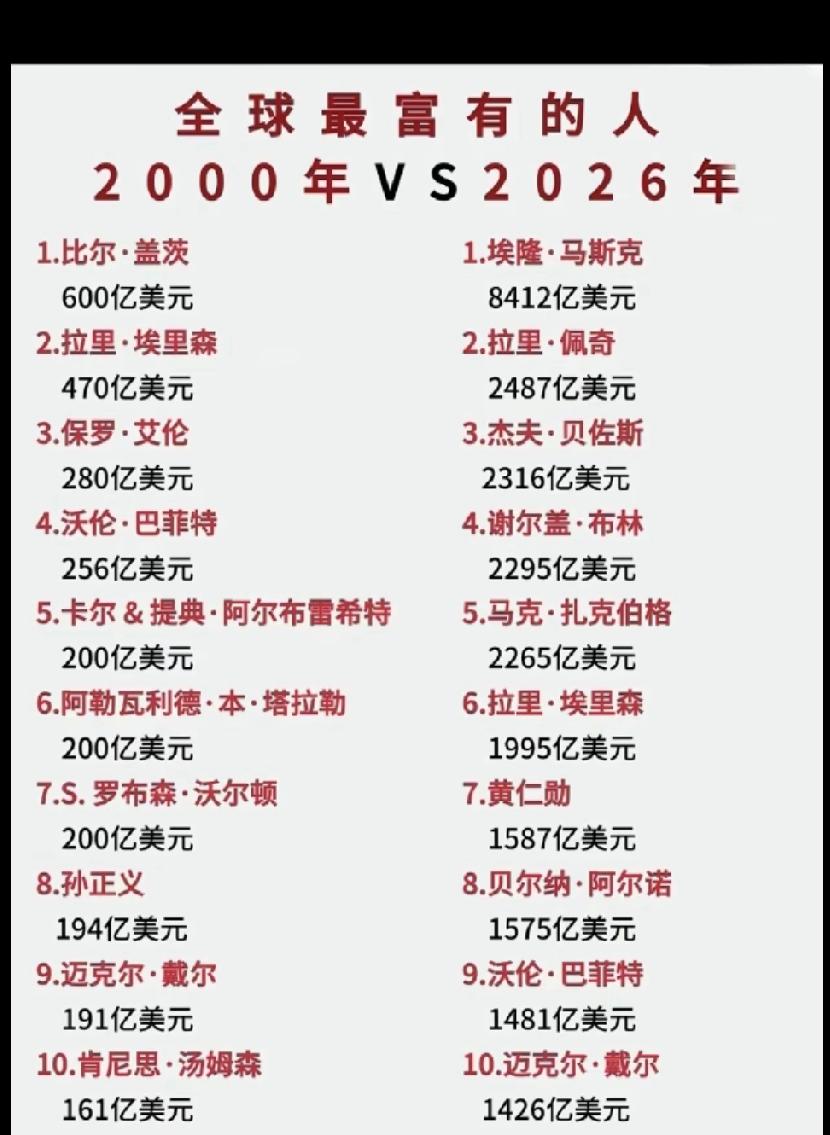 26年来，世界首富们身价十几倍的暴增啊！我却仍旧穷的很稳定。。
  根据世界不平