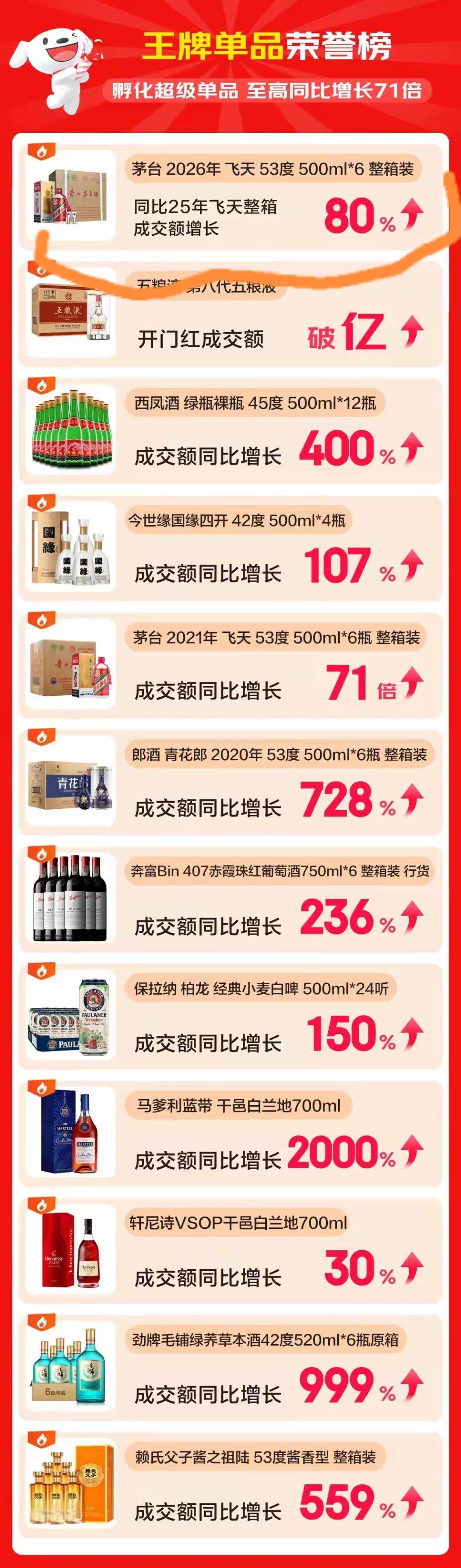 市场的情绪驱动太可怕了！一边是某东618开门红最新战报出炉：名酒销售量增长40%