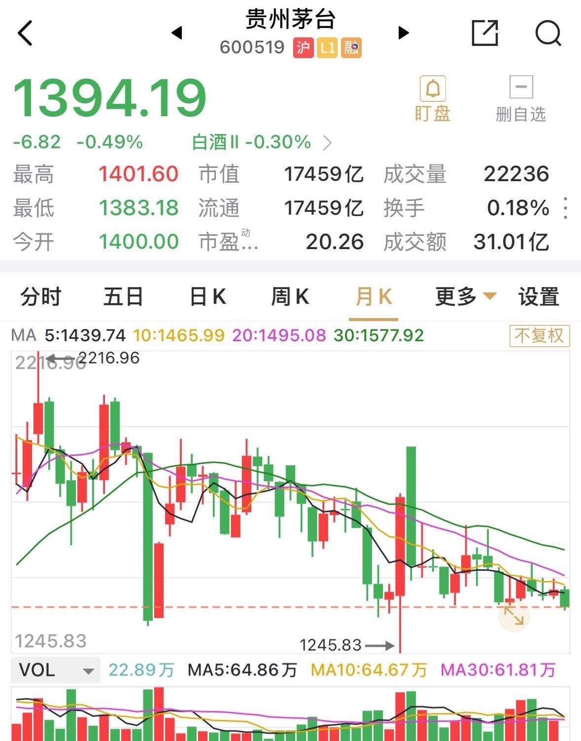 贵州茅台苦守多时的1400元终于宣告失守。自2024年10月以来，茅台就从未击穿