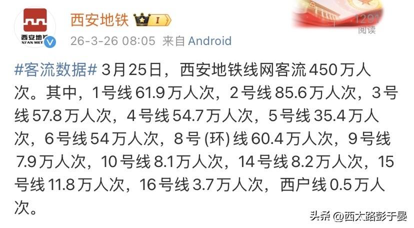 450万！西安地铁客流“成绩单”出炉，看看你常坐的那条排第几？

西安地铁最新客