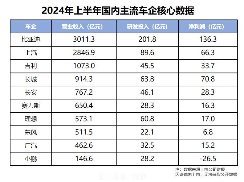比亚迪2024年上半年业绩报告揭示了其在汽车行业的卓越表现，不仅在财务指标上取得