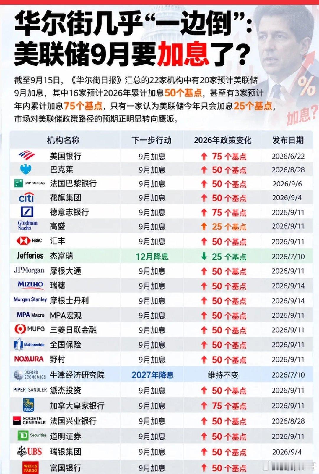 几乎“一边倒”，华尔街22家机构中有20家押注美联储9月加息25个基点，并且最主