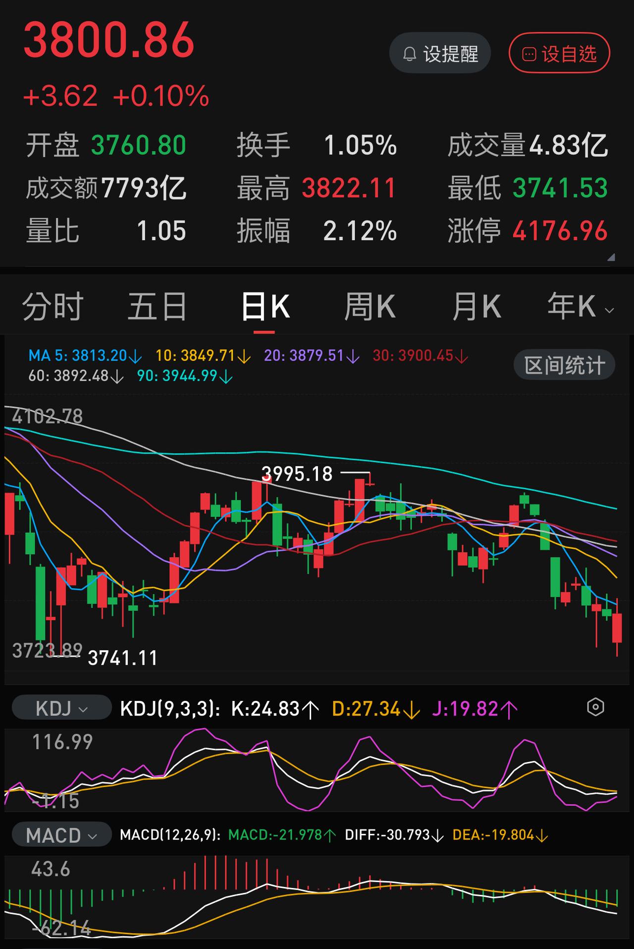 今年07.20，上证指数最低点3741.11点，就在不少投资者看来，今日破破37