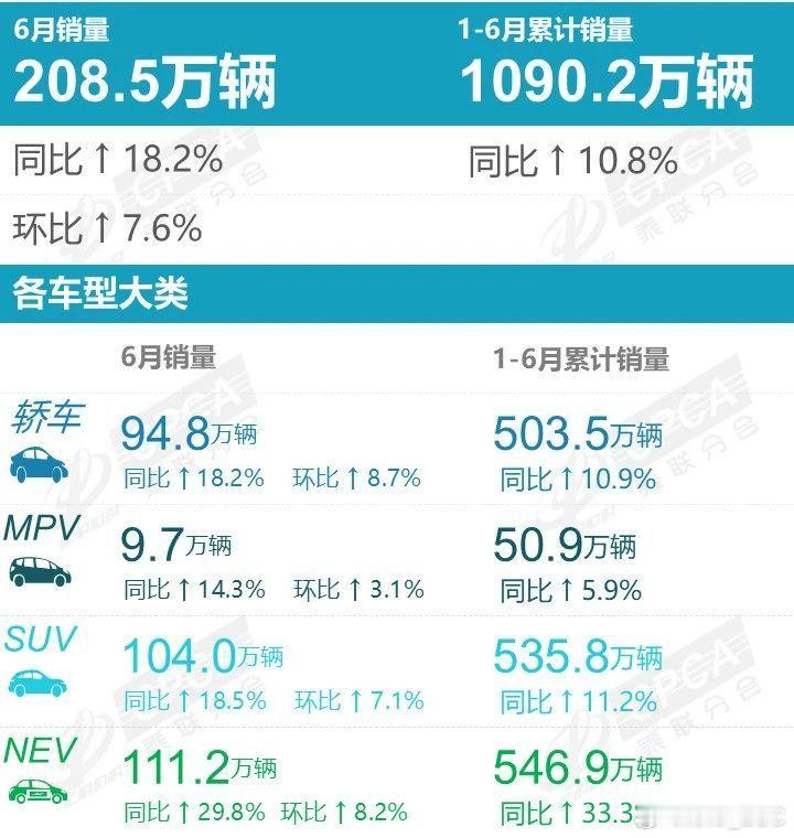 今年上半年，新能源累计零售 546.8 万辆，首次突破 500 万，渗透率 50