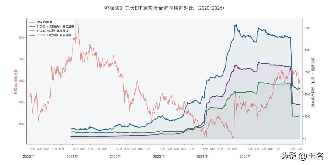 主动跑输被动指数现象。
百亿以上私募基金2026年第一季度的亏损情况：但斌的东方