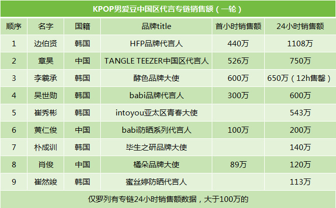 kpop中国区代言销售排行新拉表边伯贤 章昊 李羲承 吴世勋 崔秀彬 黄仁俊 朴