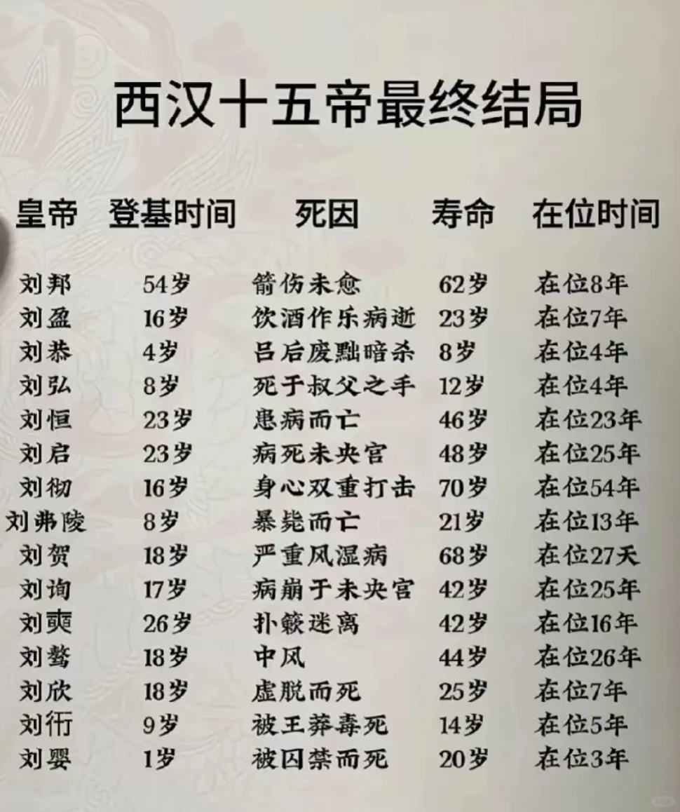 西汉15个皇帝寿命