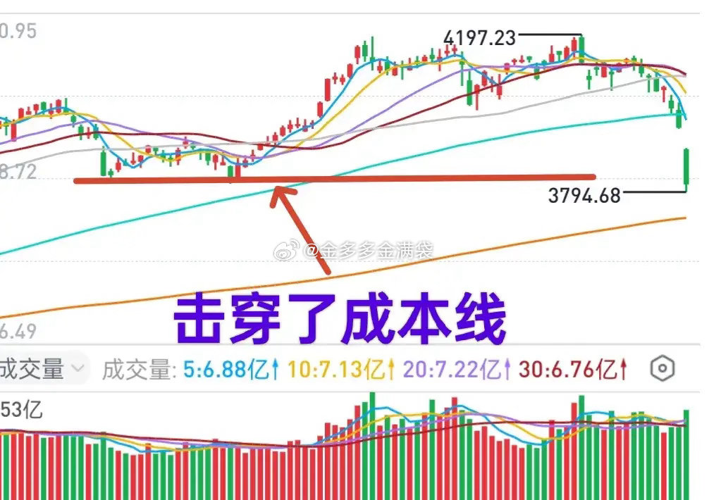 A股：今天抄底了吗？早盘小仓位进场抄了小底，没想到主力这次没给面子，大盘下午继续