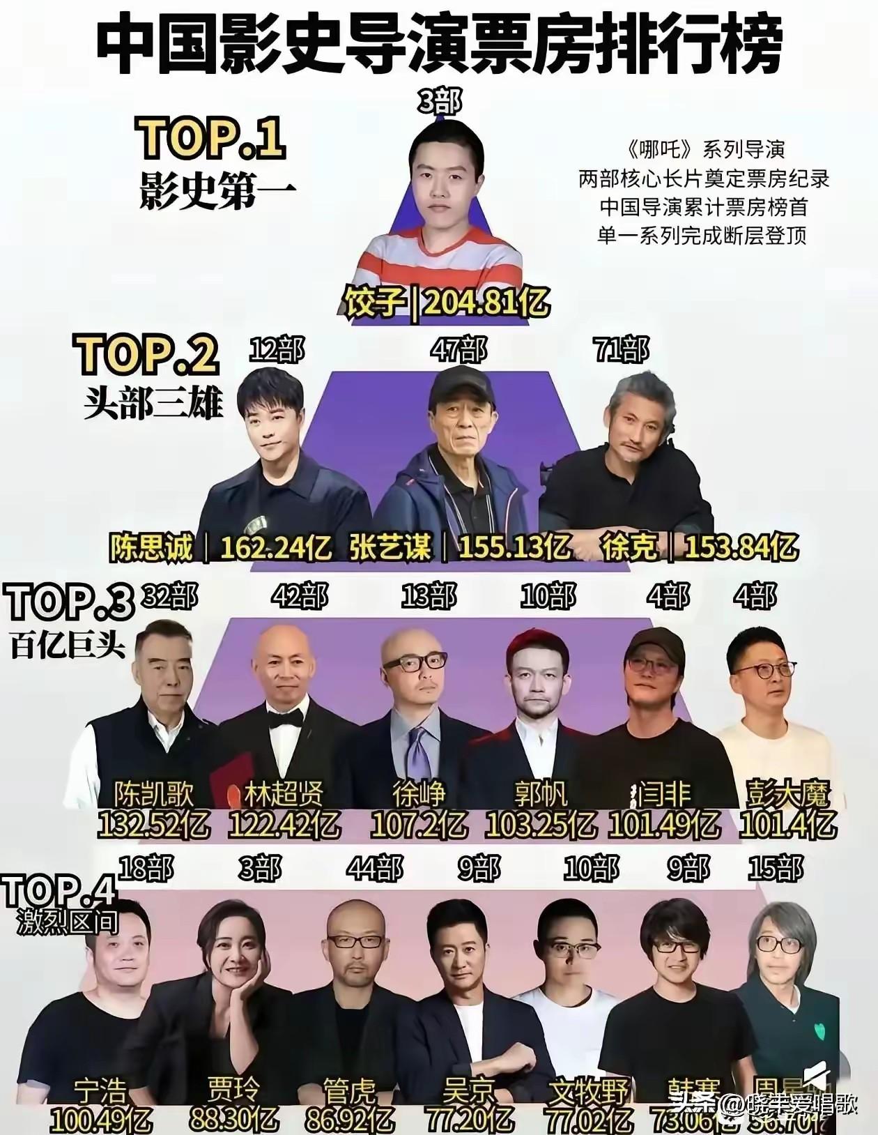 星爷美人鱼33亿、西游降魔变13亿多，新喜剧之王6亿多，功夫女足23亿，怎么算都