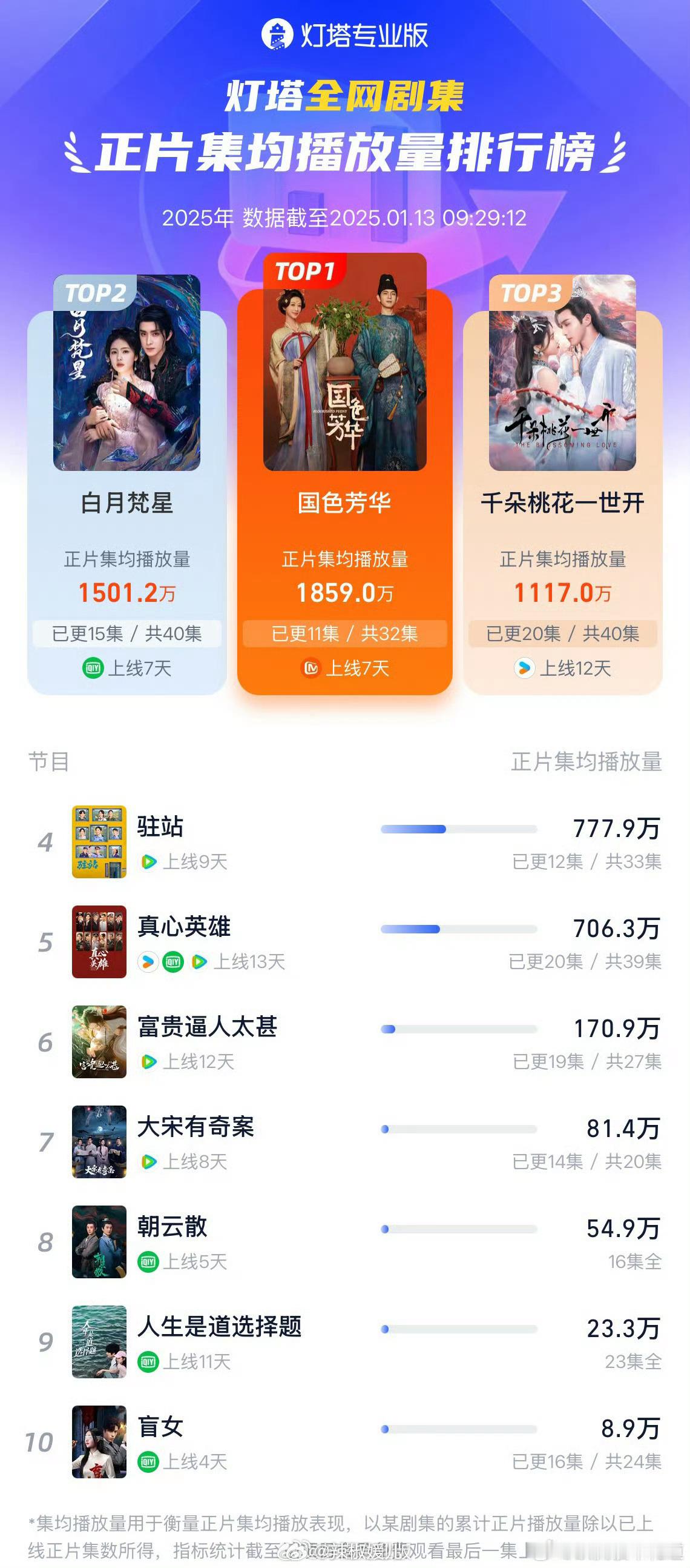 国色芳华同档卫视收视率冠军  国色芳华个榜单强势登顶，接下来收视率也将继续走高！