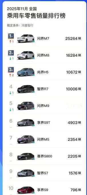 鸿蒙智行无界内部竞争太惨烈。
问界M7干翻了大哥M9、M8，拔得头筹。
尚界H5