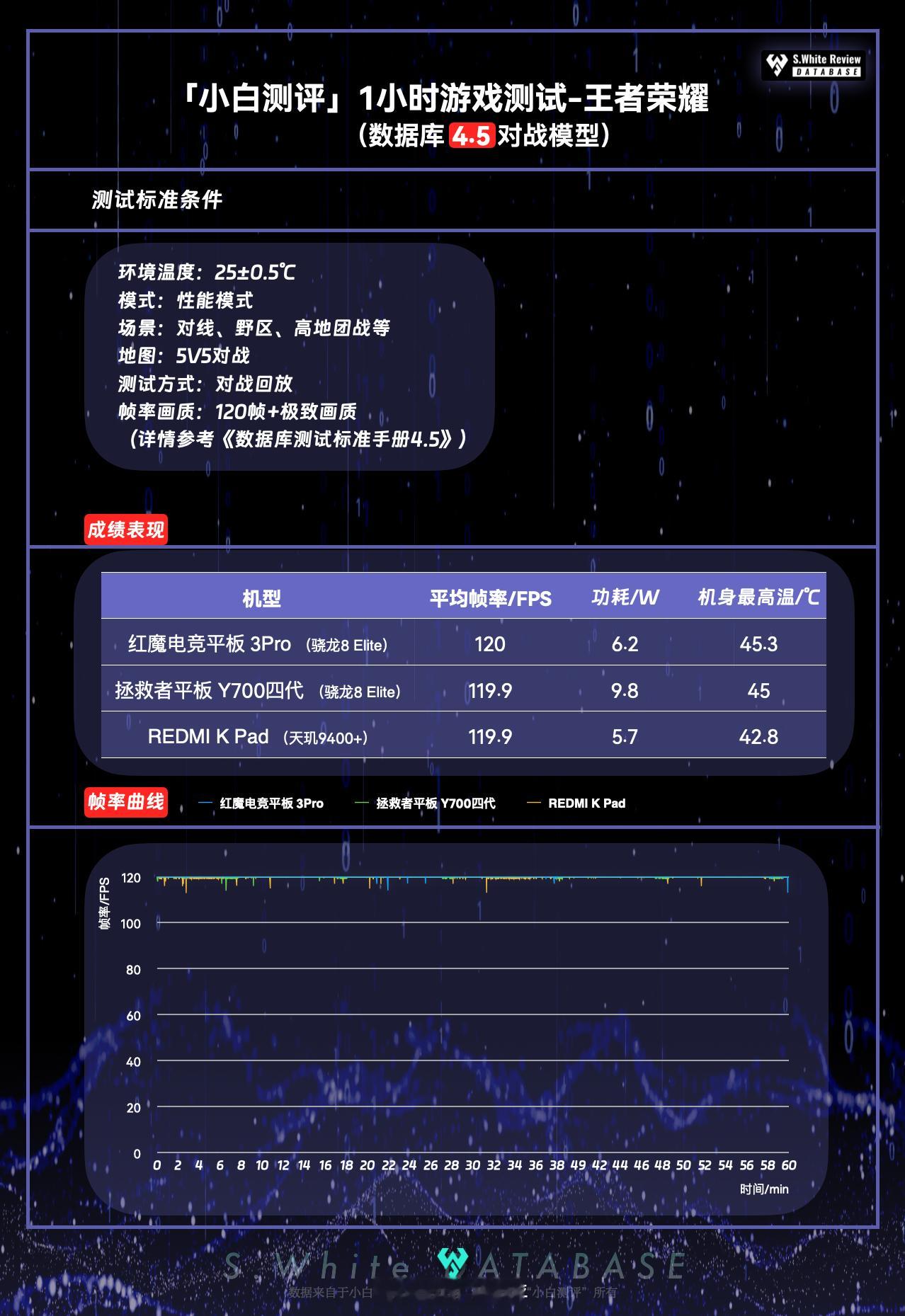 目前三款安卓小平板的游戏表现，都在这了。三款的游戏稳定性都很高，不过基于各家调校