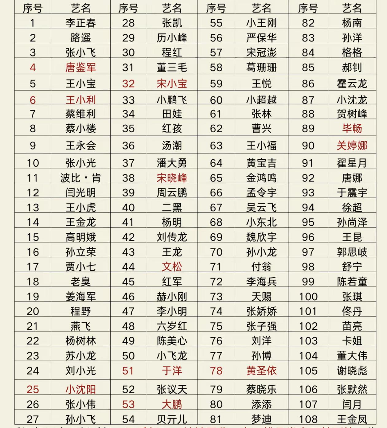 虽然赵本山有108名徒弟，但是真正的核心弟子35名。李正春名副其实的大师兄，深得