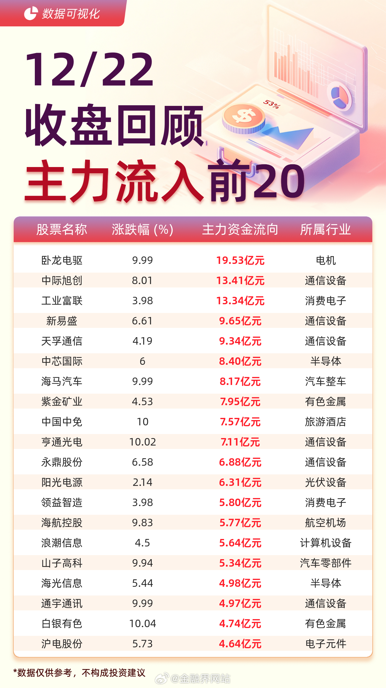 【主力资金流入前20：卧龙电驱流入19.53亿元、中际旭创流入13.41亿元】 