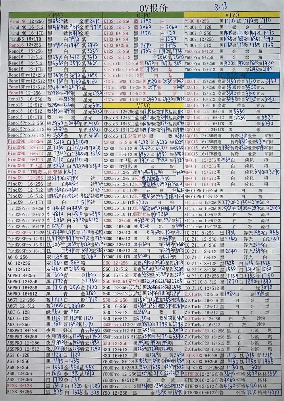 最新oppo和vivo手机系列价格更新，现在的价格都坚挺。vivo手机