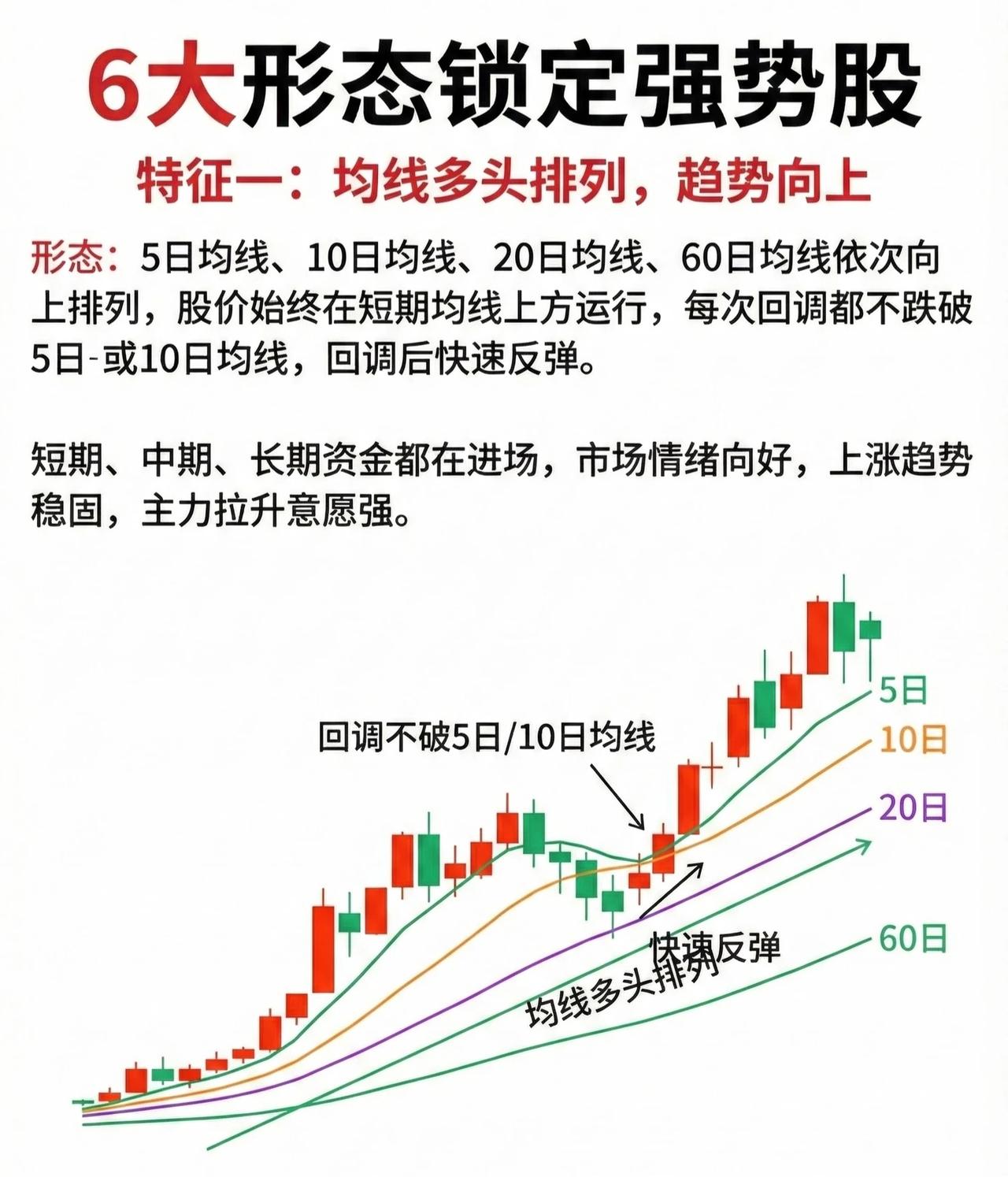 6大形态锁定强势股——特征一：均线多头排列，趋势向上

形态解析

当5日均线、