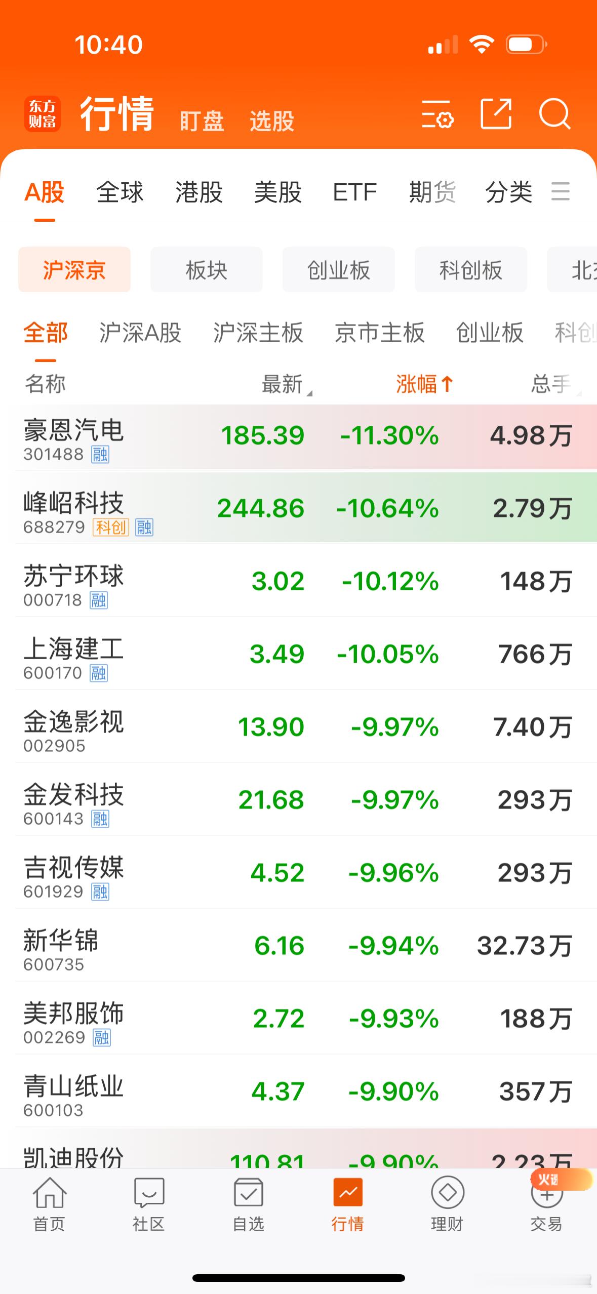 多只高位股早盘走弱，首开股份跳水跌超5%，上海建工、美邦服饰跌停，万向钱潮、青山