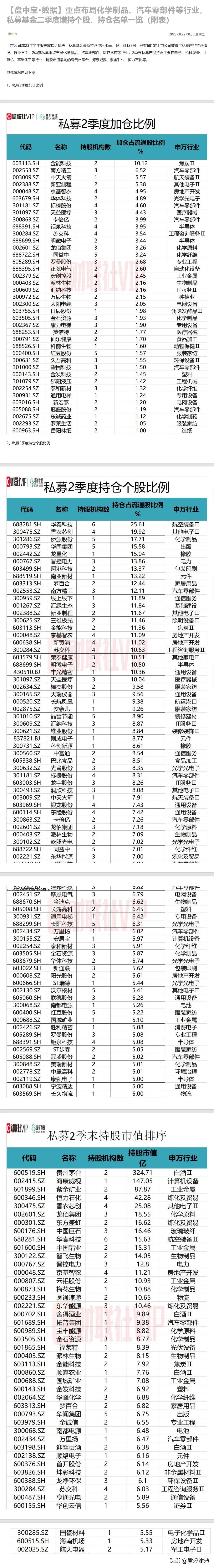 重点布局化学制品、汽车零部件等行业，私募基金二季度增持个股、持仓名单一览（附表）