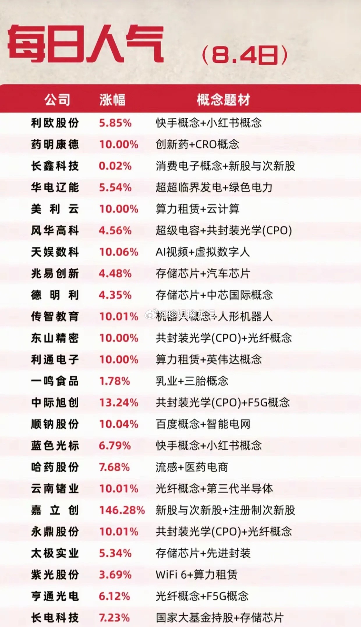 8.4每日人气榜出炉！CPO全线爆发，多赛道批量涨停 