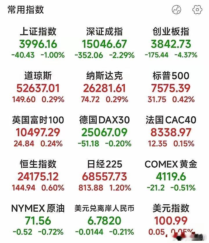 凌晨4点，美股涨了，但涨的全是权重，个股已经散了。周一A股小心。刚收盘，道指涨0