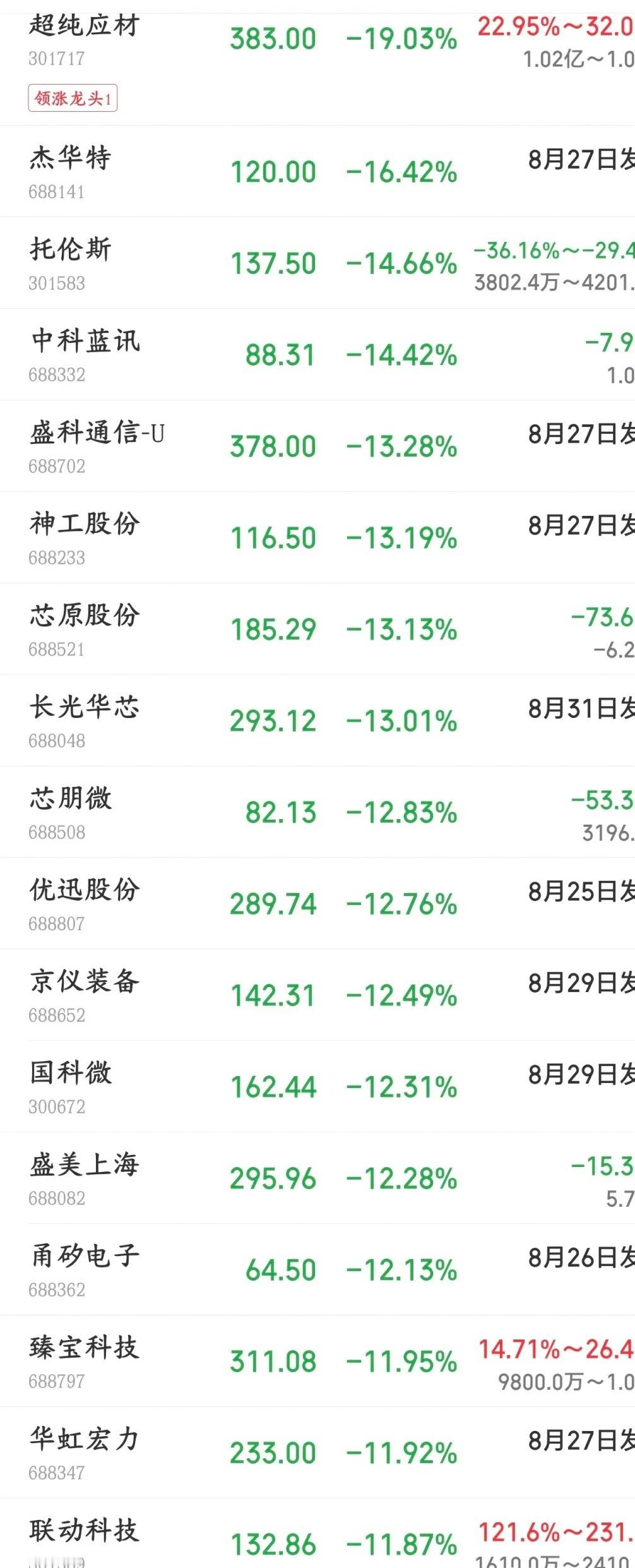 半导体板块大利好也来了，晶圆代工开始涨价三星7月份悄悄上调代工报价，只针对新下的