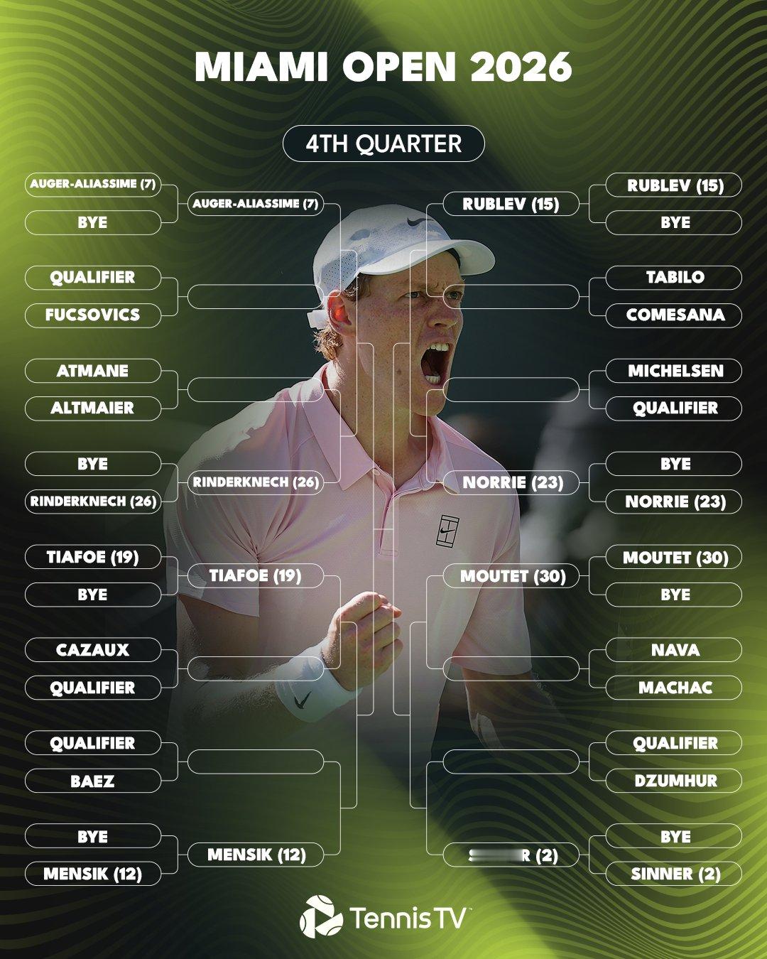 迈阿密大师赛签表出炉，前八种子对位：阿尔卡拉斯 vs 弗里茨穆塞蒂 vs 德米纳